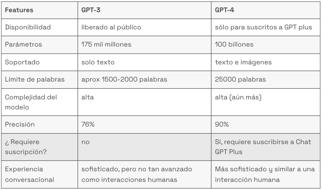 Cuáles Son Las Distintas Versiones Del Modelo De Lenguaje Gpt Consejos Gpt 6512